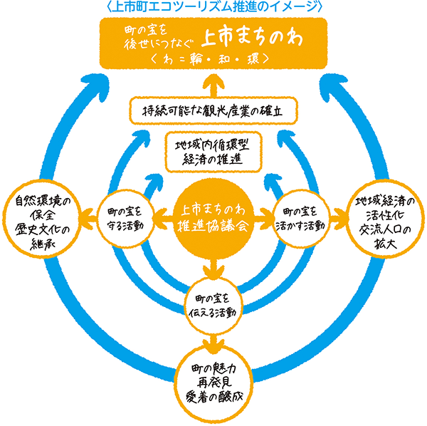 上市まちのわブログ